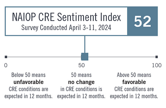 NAIOP CRE Sentiment Index - 52